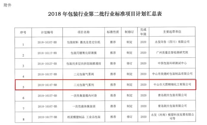 1538277843_90.jpg △2018年包裝行業第二批行業標準項目計劃匯總表.webp (1).jpg